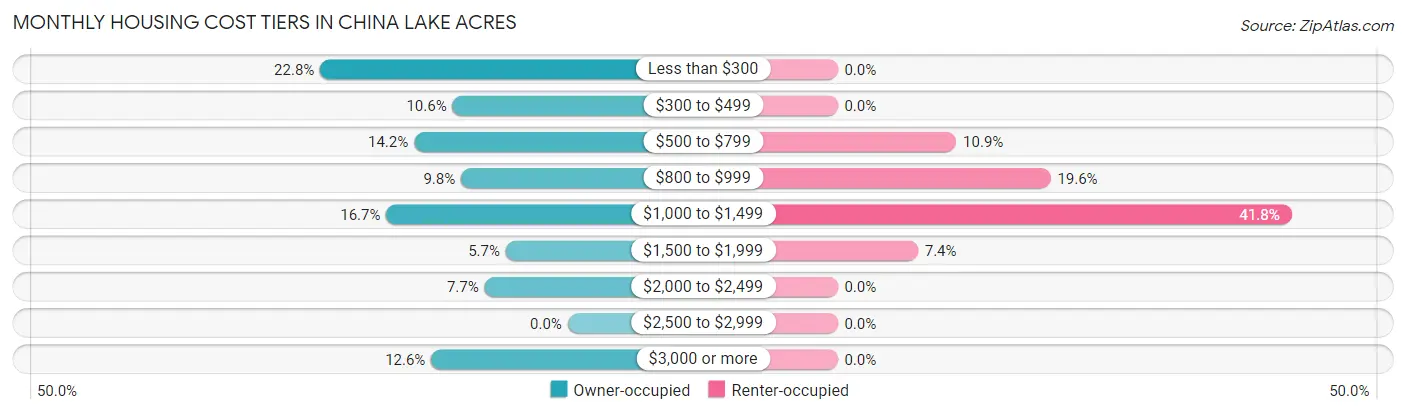 Monthly Housing Cost Tiers in China Lake Acres