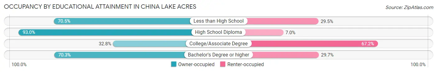 Occupancy by Educational Attainment in China Lake Acres