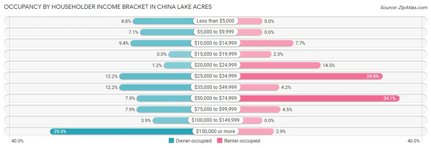Occupancy by Householder Income Bracket in China Lake Acres
