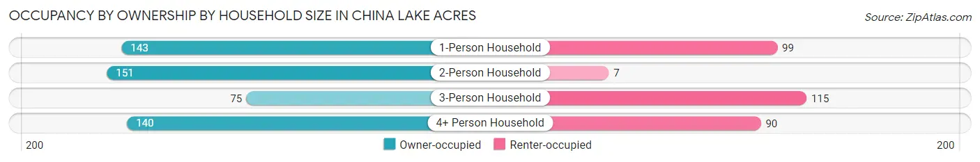 Occupancy by Ownership by Household Size in China Lake Acres