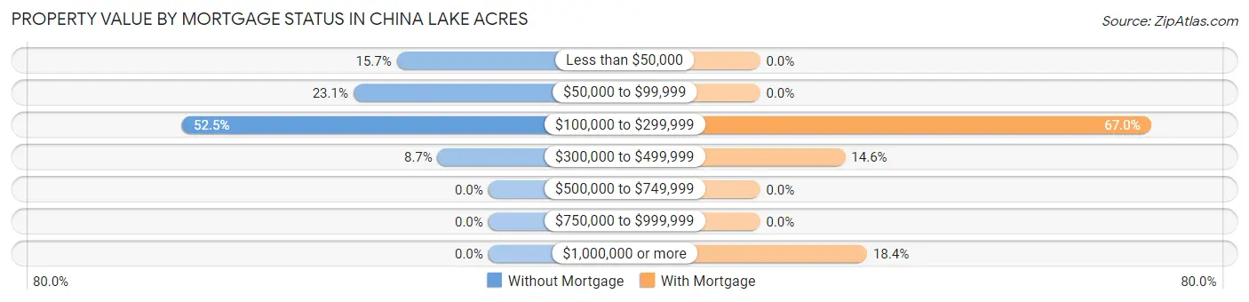 Property Value by Mortgage Status in China Lake Acres