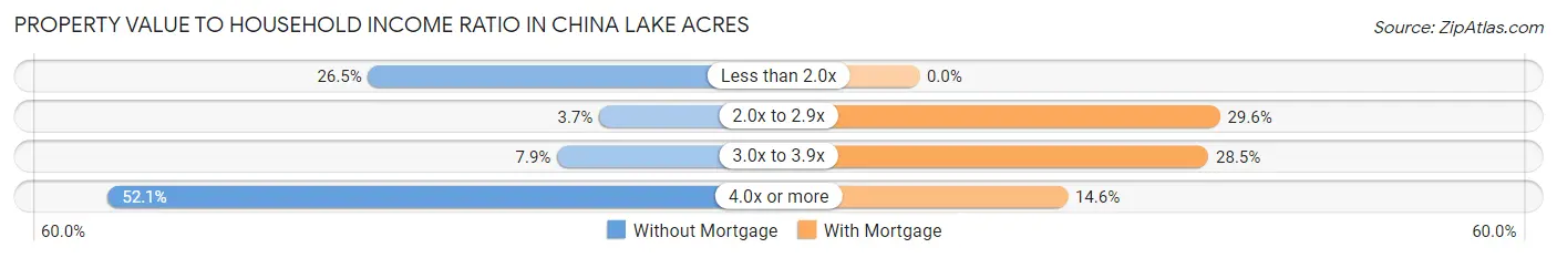 Property Value to Household Income Ratio in China Lake Acres