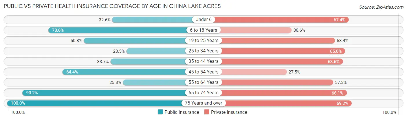 Public vs Private Health Insurance Coverage by Age in China Lake Acres