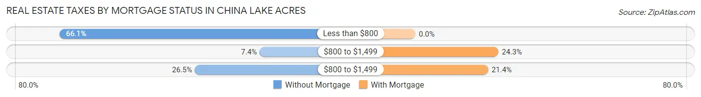 Real Estate Taxes by Mortgage Status in China Lake Acres