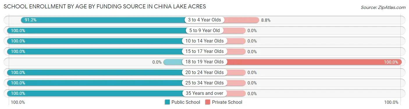 School Enrollment by Age by Funding Source in China Lake Acres