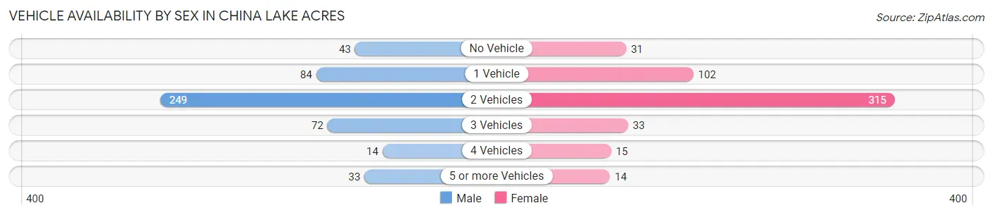 Vehicle Availability by Sex in China Lake Acres
