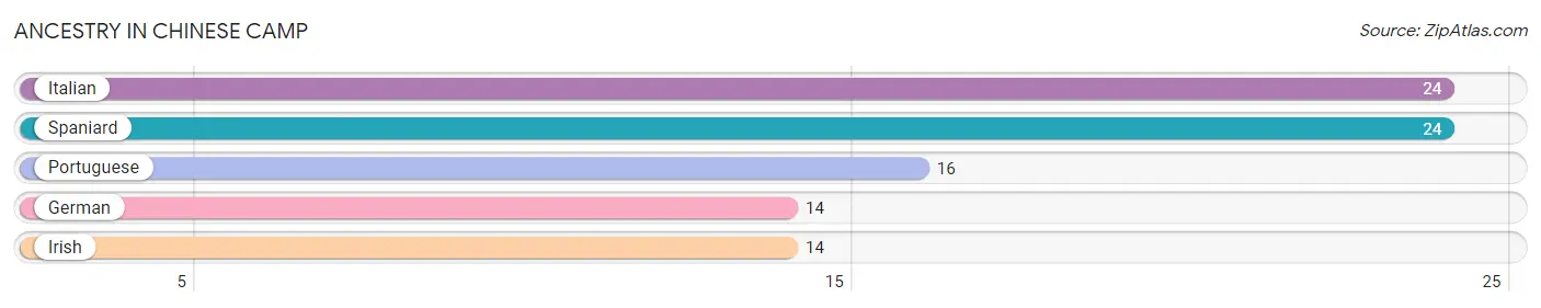 Ancestry in Chinese Camp