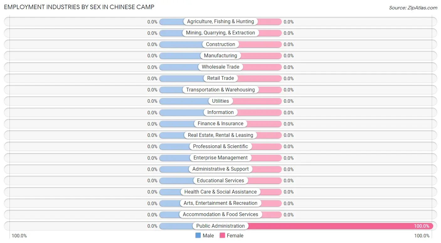 Employment Industries by Sex in Chinese Camp