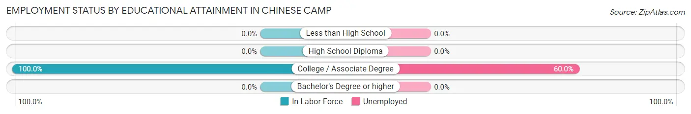 Employment Status by Educational Attainment in Chinese Camp