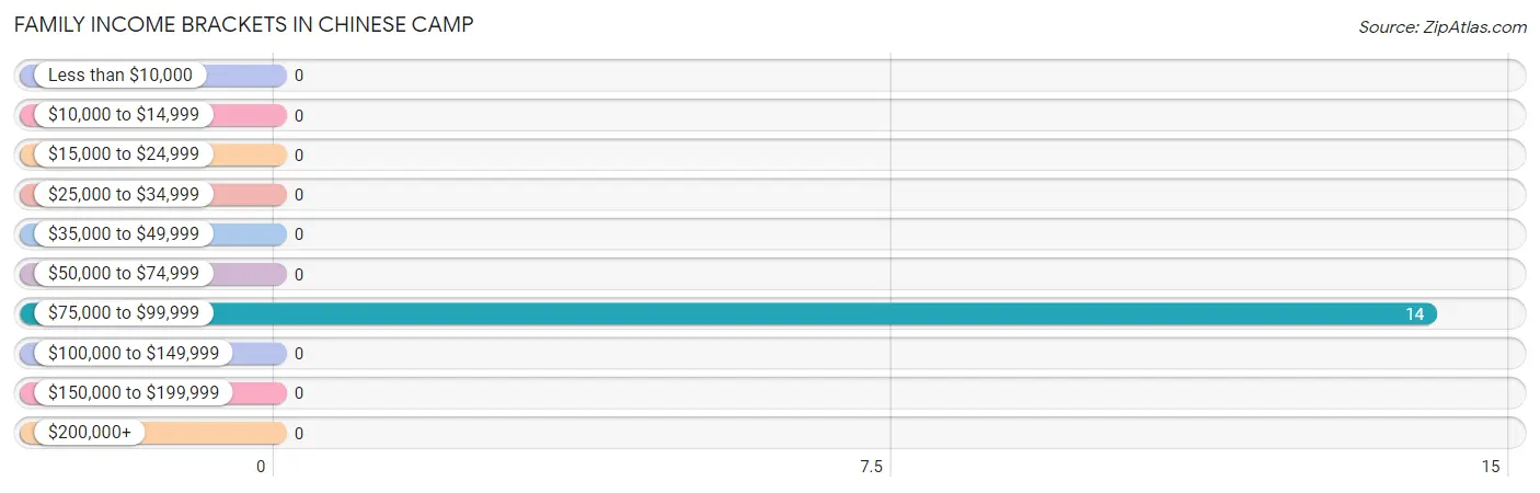 Family Income Brackets in Chinese Camp