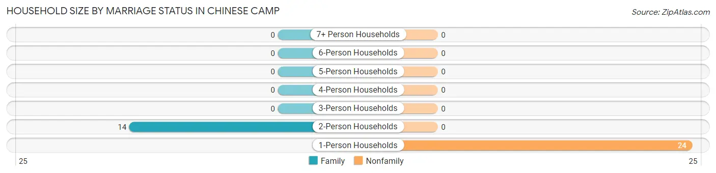 Household Size by Marriage Status in Chinese Camp