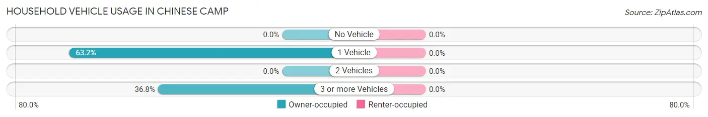 Household Vehicle Usage in Chinese Camp