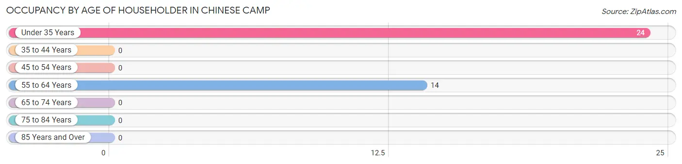 Occupancy by Age of Householder in Chinese Camp