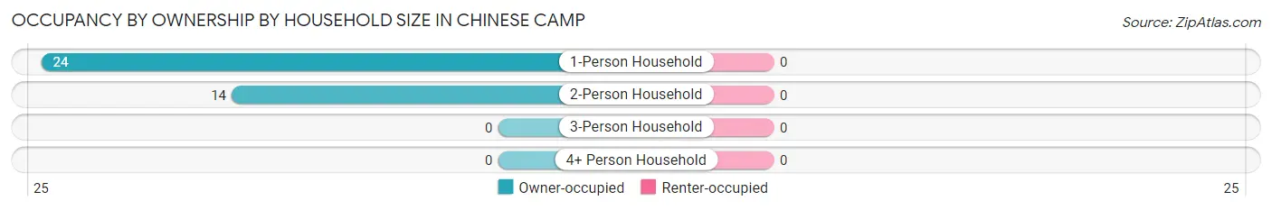 Occupancy by Ownership by Household Size in Chinese Camp