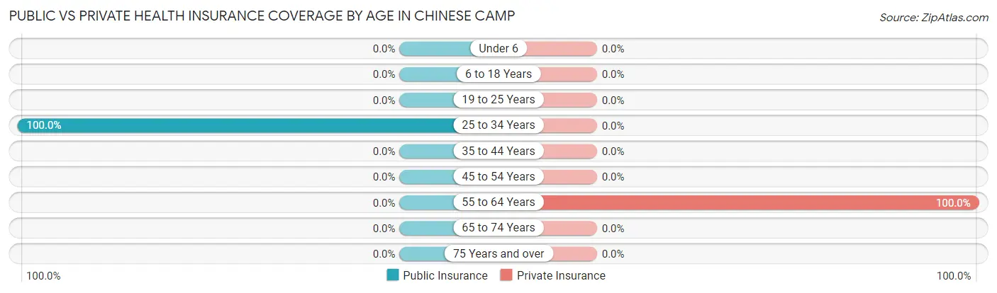 Public vs Private Health Insurance Coverage by Age in Chinese Camp