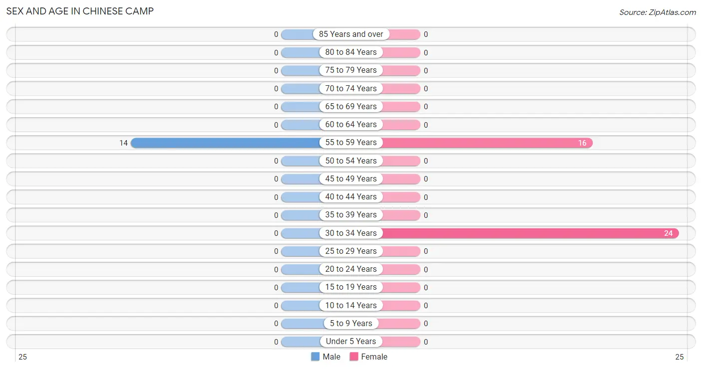 Sex and Age in Chinese Camp