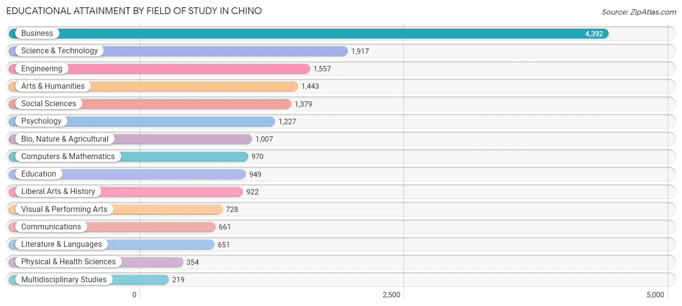 Educational Attainment by Field of Study in Chino
