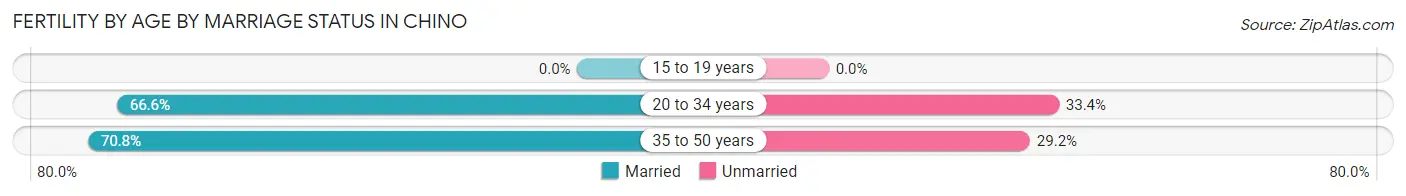 Female Fertility by Age by Marriage Status in Chino