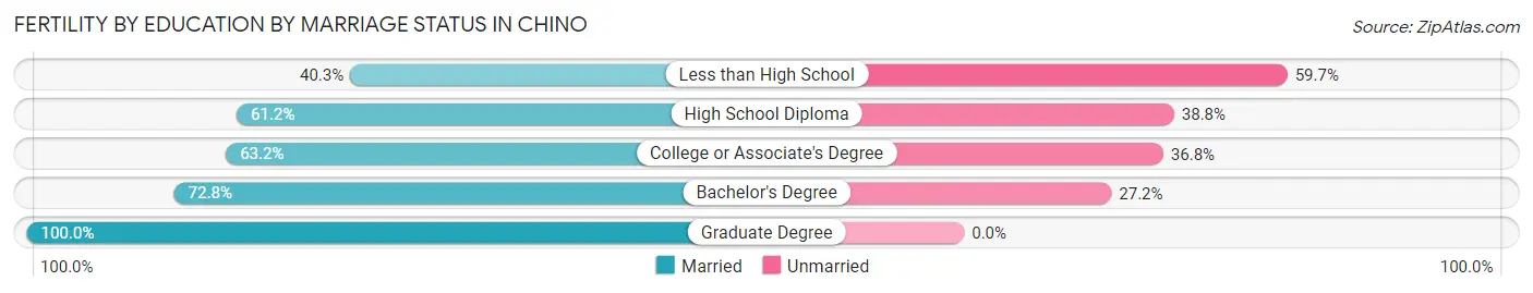 Female Fertility by Education by Marriage Status in Chino