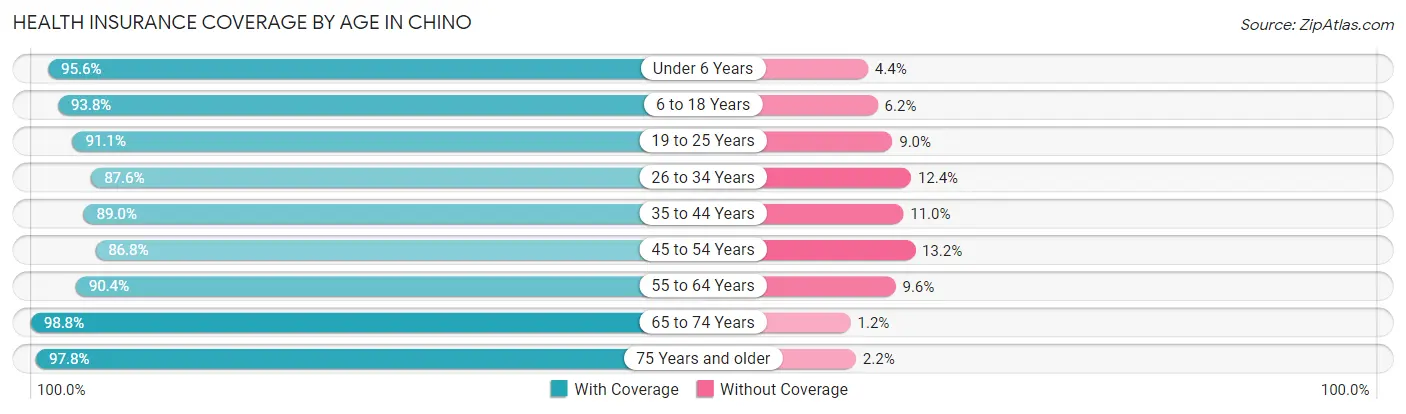 Health Insurance Coverage by Age in Chino