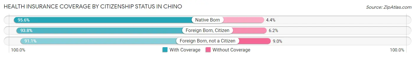 Health Insurance Coverage by Citizenship Status in Chino