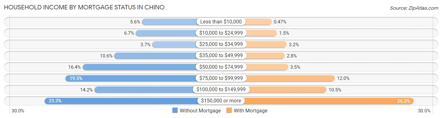 Household Income by Mortgage Status in Chino