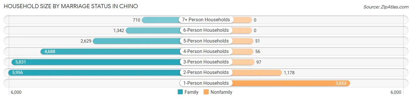 Household Size by Marriage Status in Chino