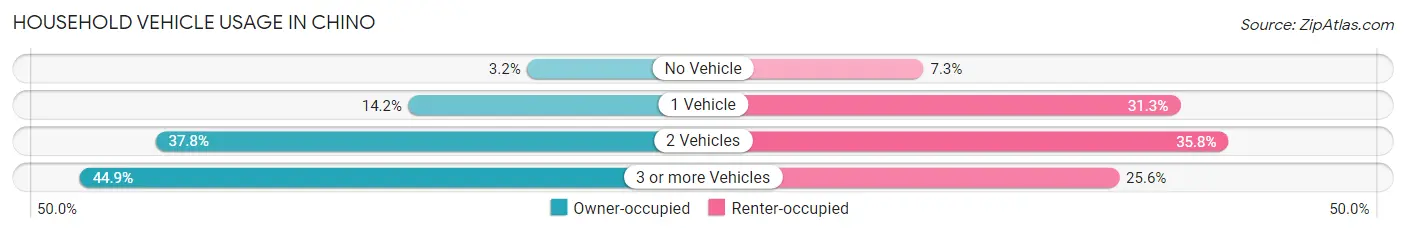 Household Vehicle Usage in Chino