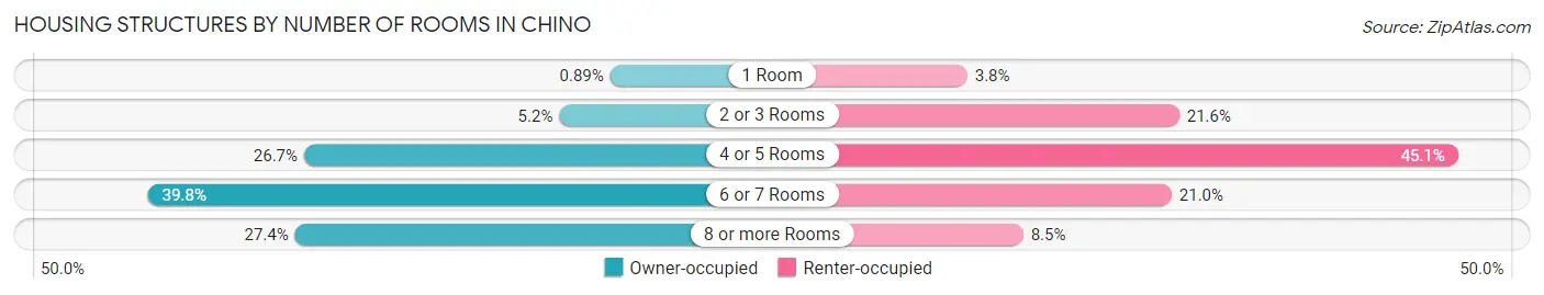 Housing Structures by Number of Rooms in Chino