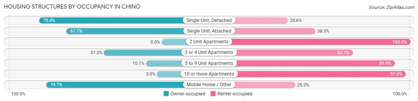 Housing Structures by Occupancy in Chino