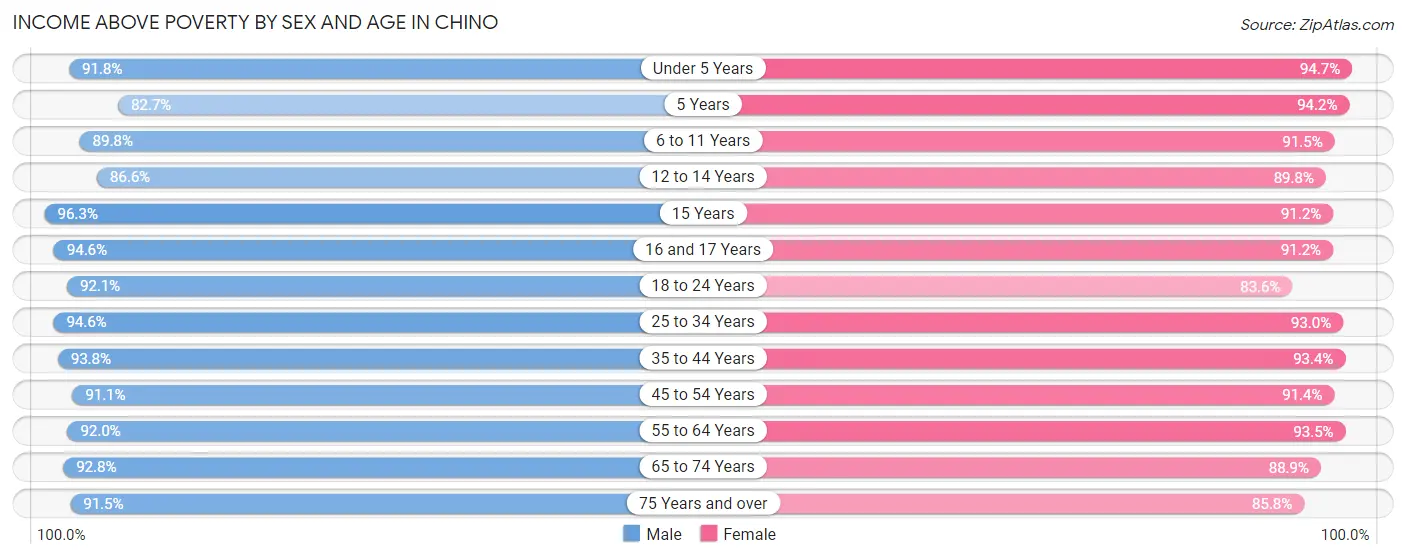 Income Above Poverty by Sex and Age in Chino