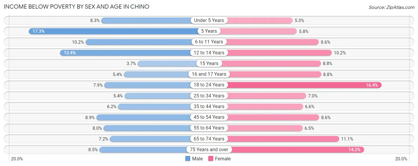 Income Below Poverty by Sex and Age in Chino