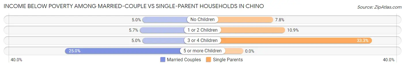 Income Below Poverty Among Married-Couple vs Single-Parent Households in Chino