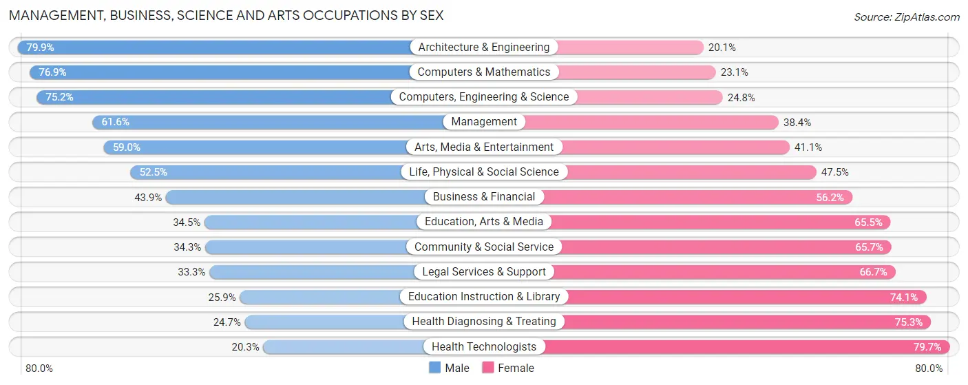 Management, Business, Science and Arts Occupations by Sex in Chino