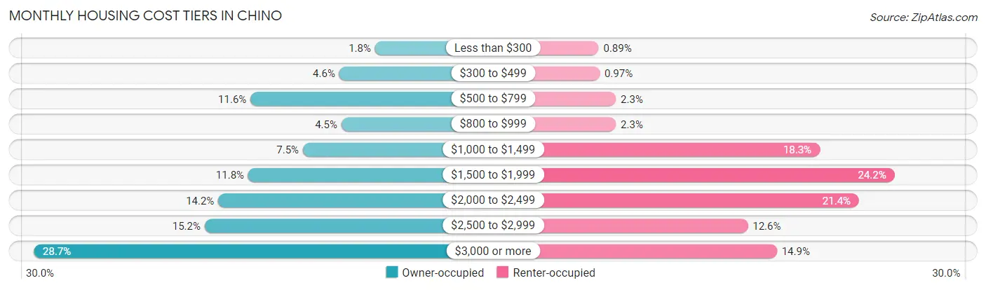 Monthly Housing Cost Tiers in Chino