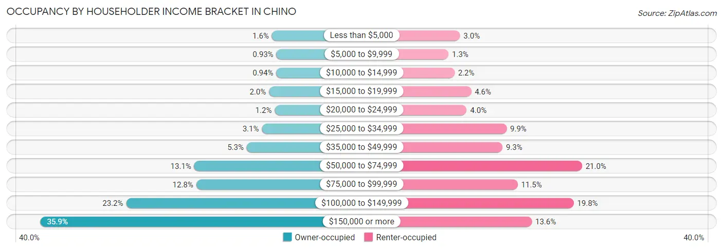Occupancy by Householder Income Bracket in Chino