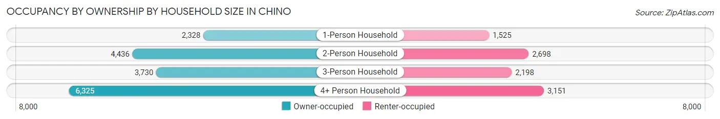 Occupancy by Ownership by Household Size in Chino