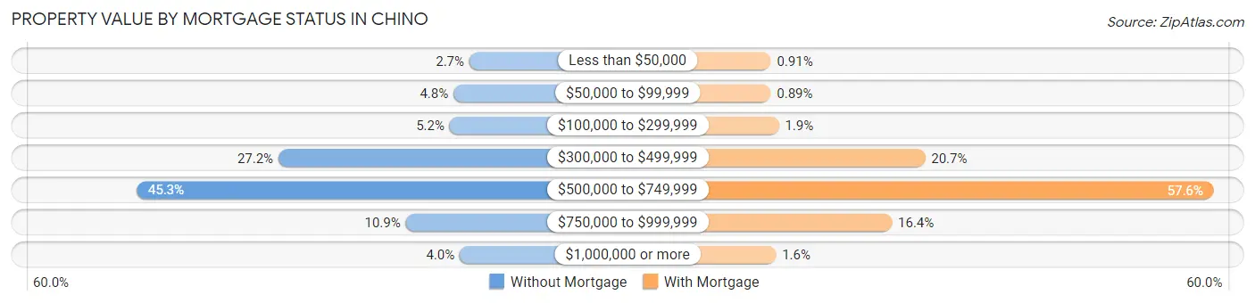 Property Value by Mortgage Status in Chino