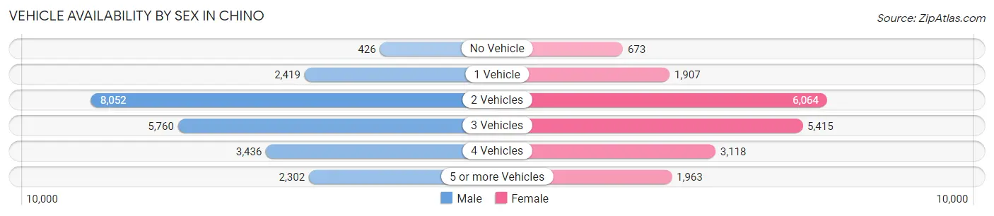 Vehicle Availability by Sex in Chino