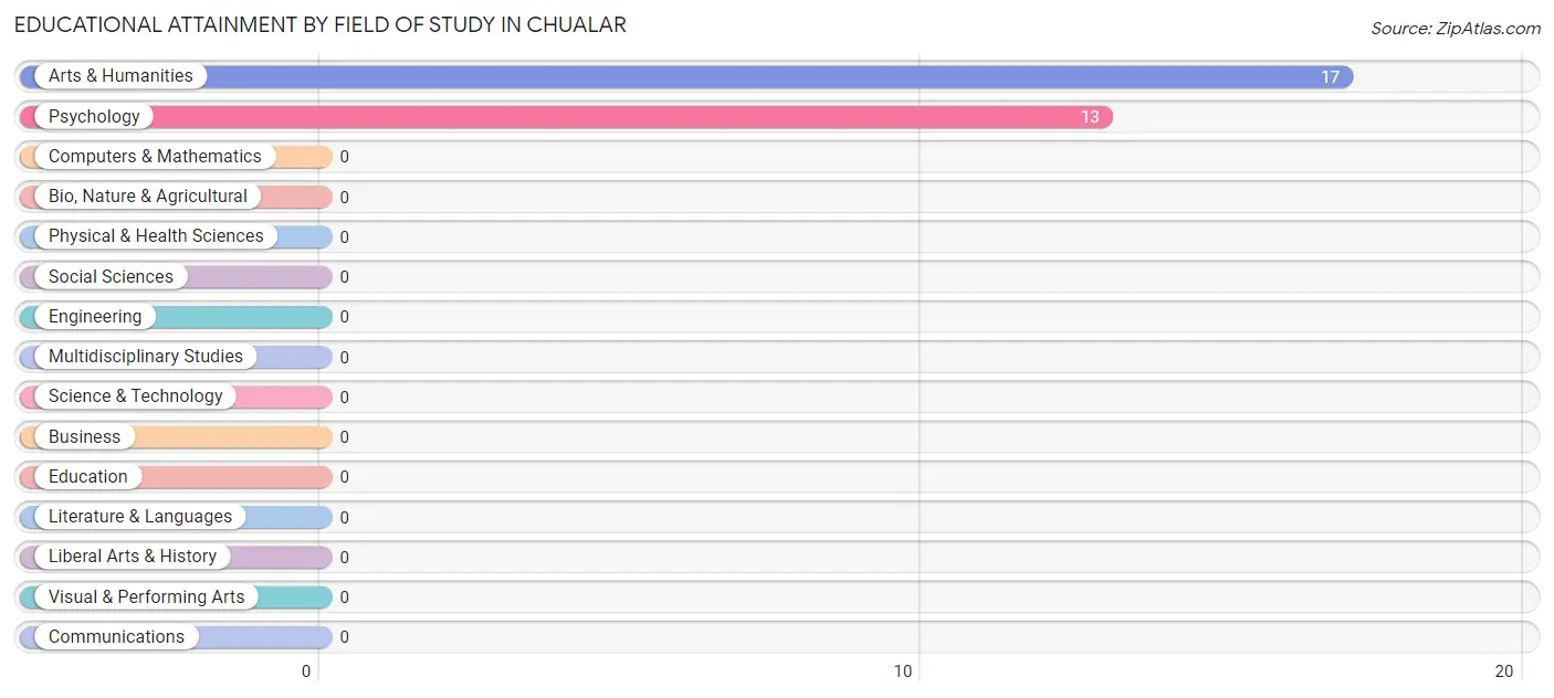 Educational Attainment by Field of Study in Chualar