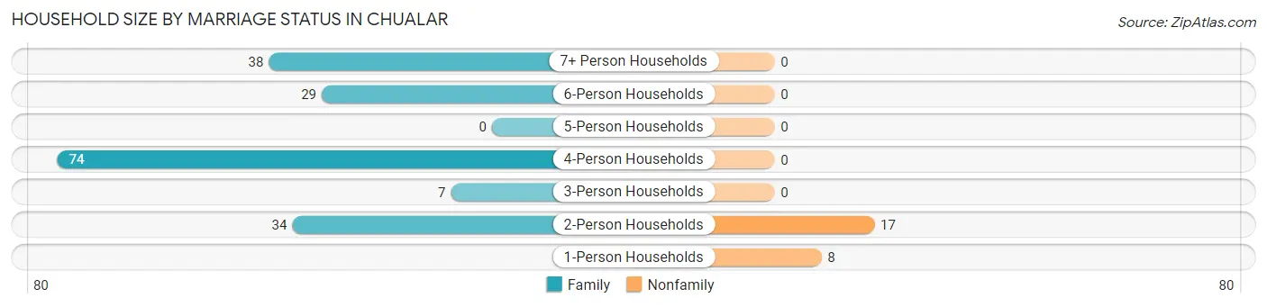 Household Size by Marriage Status in Chualar