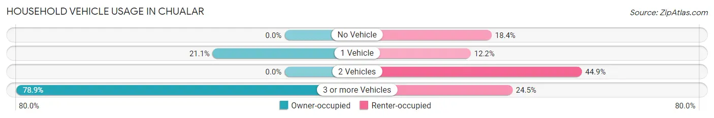 Household Vehicle Usage in Chualar