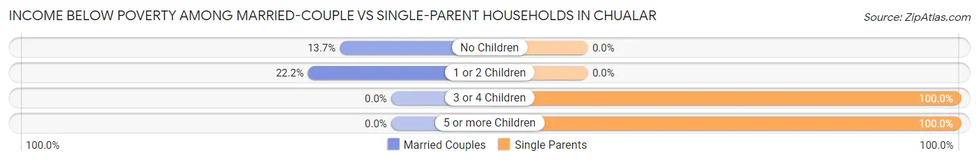 Income Below Poverty Among Married-Couple vs Single-Parent Households in Chualar
