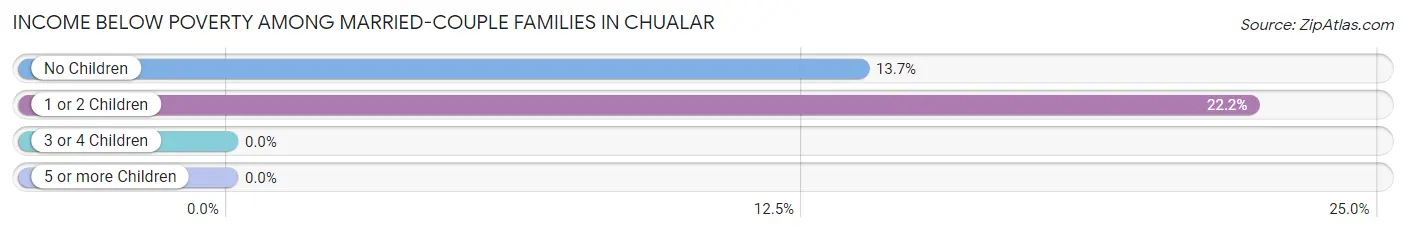 Income Below Poverty Among Married-Couple Families in Chualar