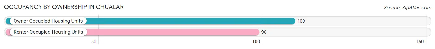 Occupancy by Ownership in Chualar