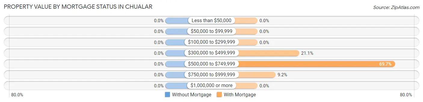 Property Value by Mortgage Status in Chualar