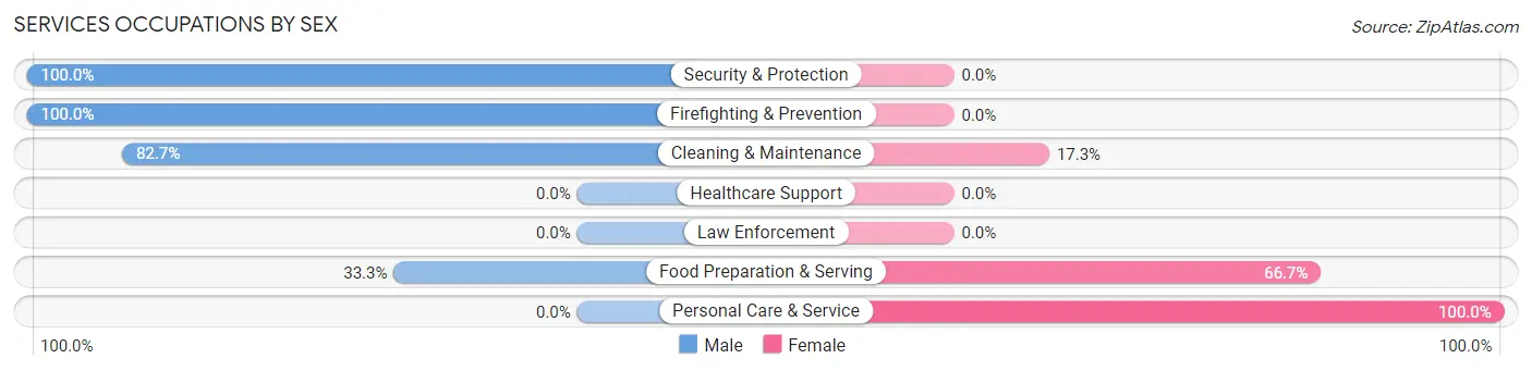Services Occupations by Sex in Chualar