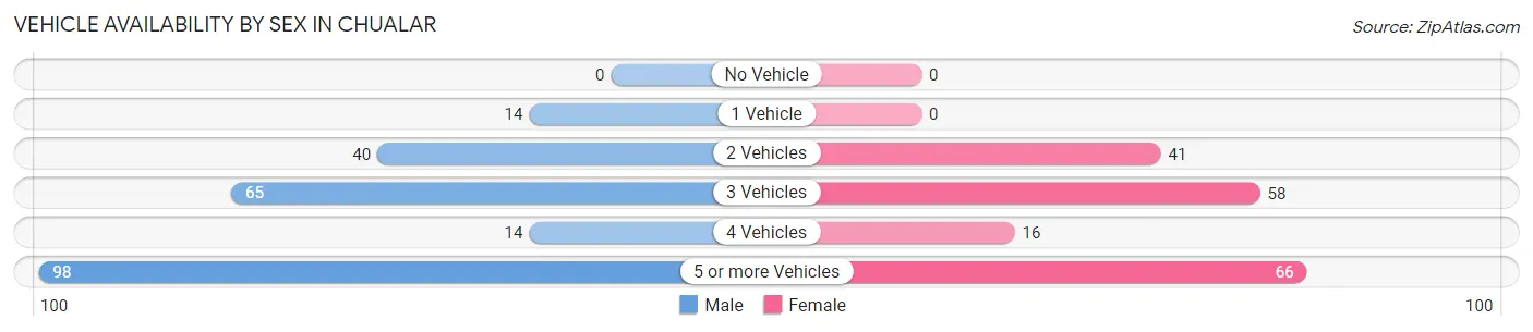 Vehicle Availability by Sex in Chualar