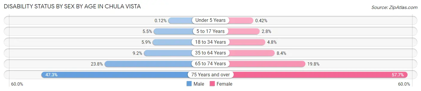 Disability Status by Sex by Age in Chula Vista