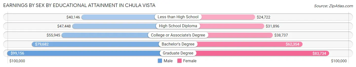 Earnings by Sex by Educational Attainment in Chula Vista